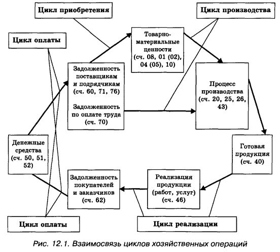 Взаимосвязь циклов хозяйственных операций