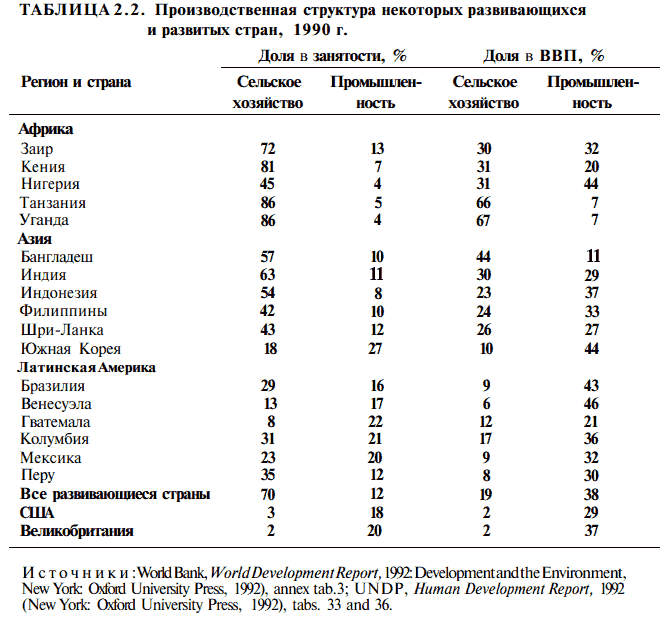 Производственная структура некоторых развивающихся и развитых стран, 1990 г.