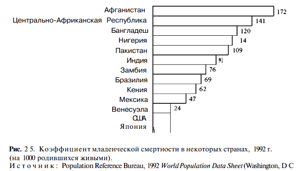 Коэффициент младенческой смертности в некоторых странах, 1992 г. (на 1000 родившихся живыми).