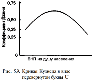 Кривая Кузнеца в виде перевернутой буквы U