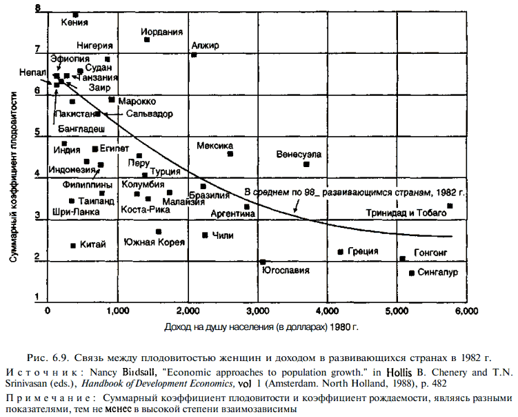 Связь между плодовитостью женщин и доходом в развивающихся странах в 1982 г.